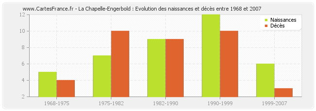 La Chapelle-Engerbold : Evolution des naissances et décès entre 1968 et 2007